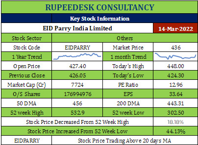 EIDPARRY Stock Analysis - Rupeedesk Reports