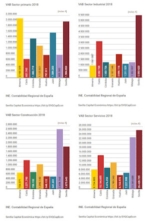 Valor Añadido Bruto por sectores 2018