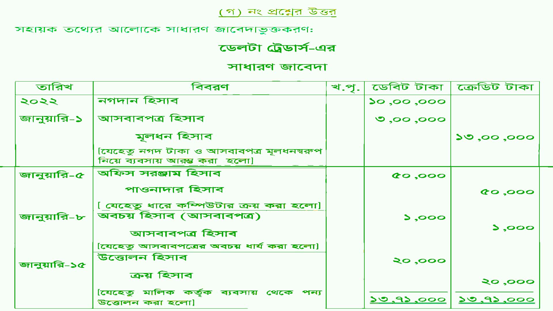 Class 10 4th week Accounting Assignment Answer 2022