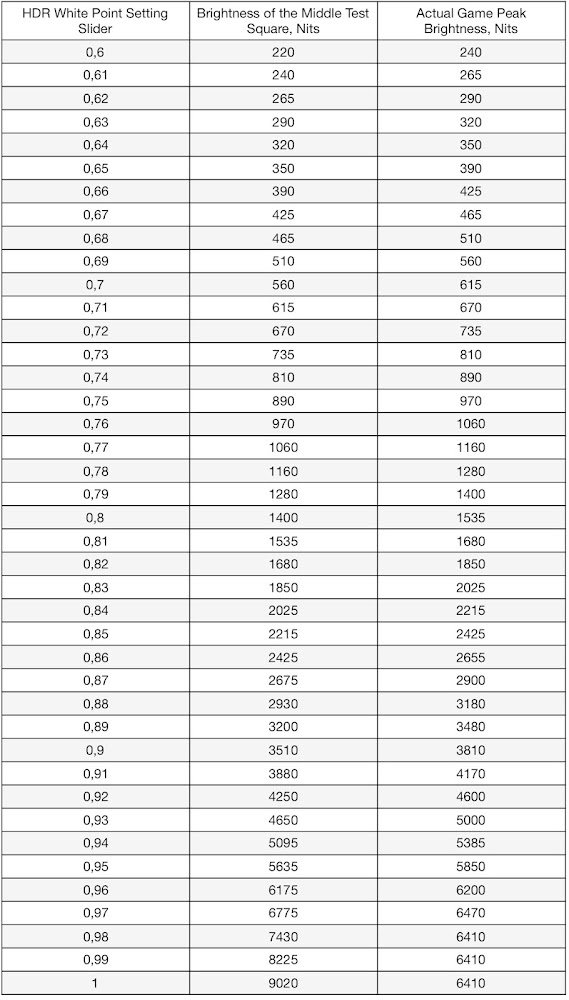 Call of Duty: Warzone peak brightness table