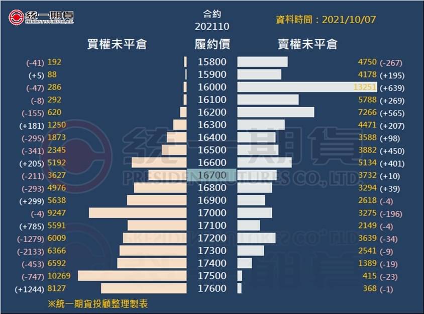 選擇權未平倉_(統一期貨)