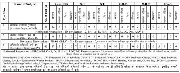 सहायक अभियंता सिविल, राजस्व अधिकारी एंव अधिशासी अधिकारी की विज्ञप्ति जारी