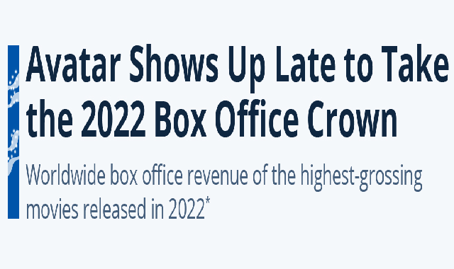 Avatar Releases Late to Take the 2022 Box Office Crown