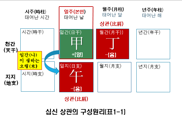 일지 상관의 구성원리