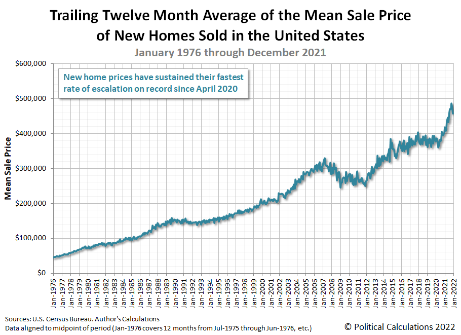 Trailing Twelve Month Average of the Mean Sale Price of New Homes Sold in the U.S., January 1976 - December 2021