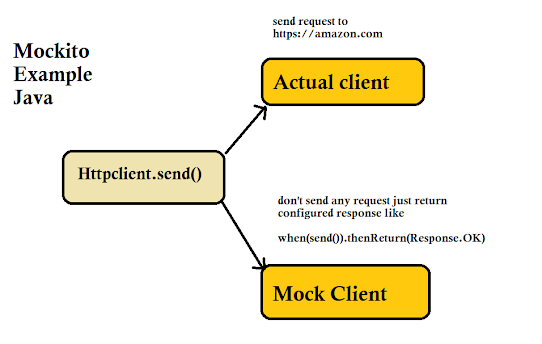 How to use Mockito to Unit test Java Program with JUnit? Example Tutorial