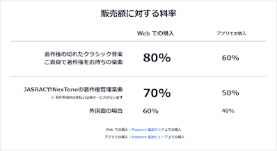 Piascoreの楽譜の販売額に対する料率