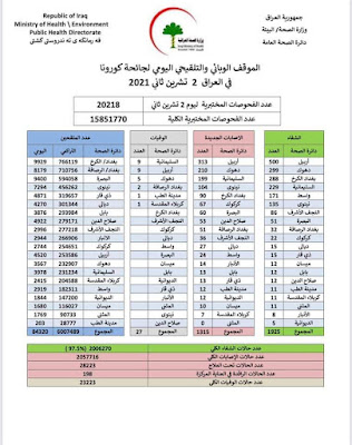 الموقف الوبائي والتلقيحي اليومي لجائحة كورونا في العراق ليوم الثلاثاء الموافق ٢ تشرين الثاني ٢٠٢١