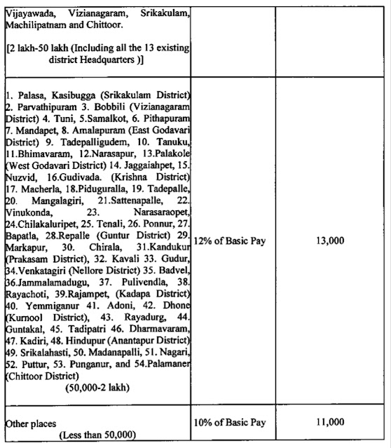 AP PRC 2022 Revised HRA Slabs G.O.Ms.No.27