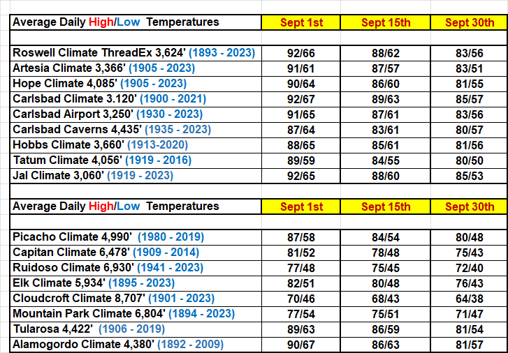 Average Daily High/Low Temperatures
