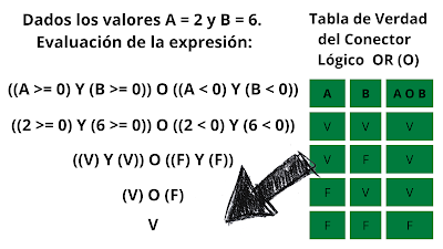 Tabla de verdad del conector lógico OR