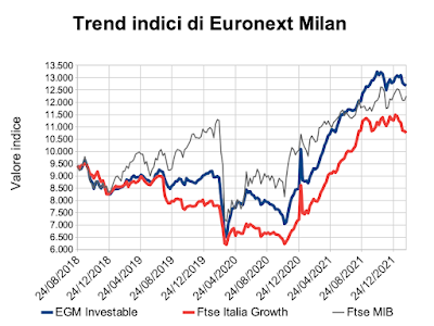 Trend indici di Euronext Milan al 11 febbraio 2022