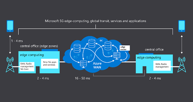 5G, Cloud Networks, Azure Exam Prep, Azure Tutorial and Materials, Azure Prep, Azure Certification, Azure 5G