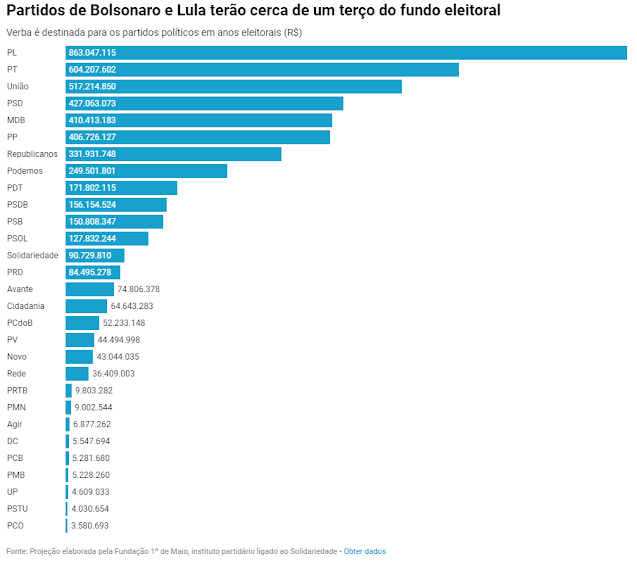 PL e PT vão receber maiores valores do fundo eleitoral; veja quanto cada partido vai ganhar