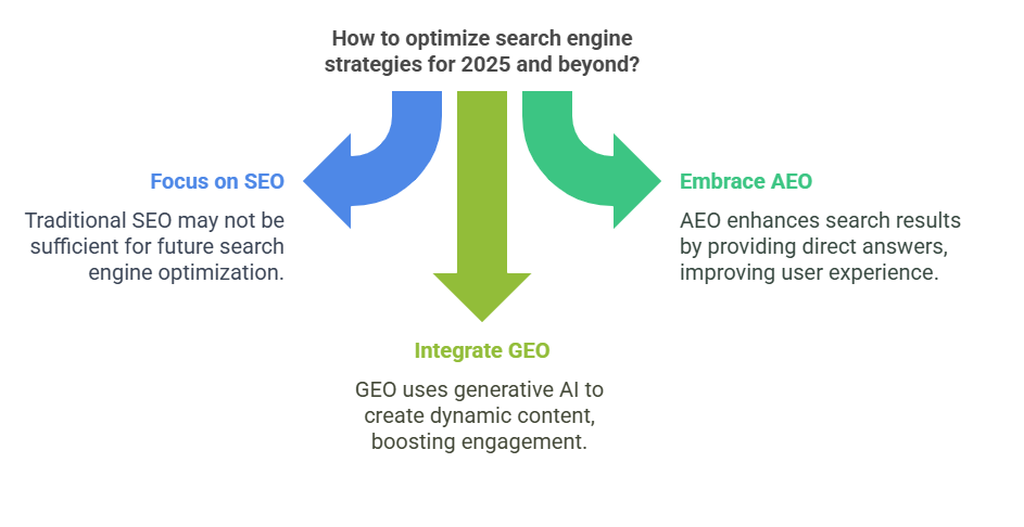 Answer Engine Optimization
