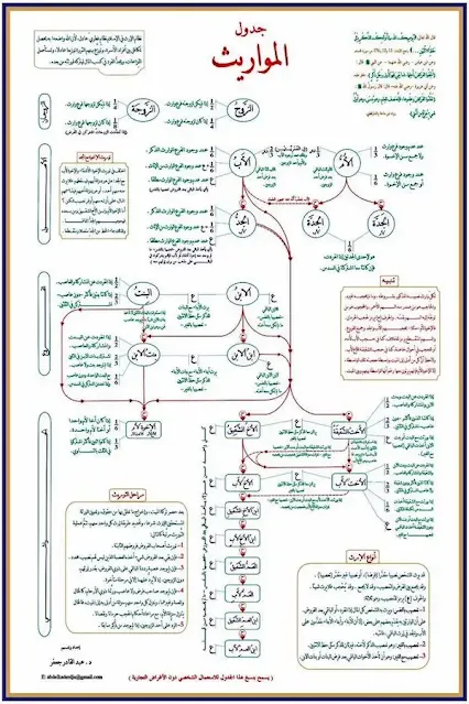 إنفوجراف عن جدول المواريث حسب الشريعة الإسلامية