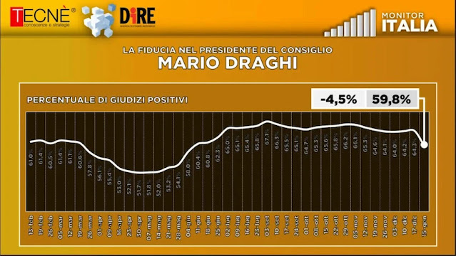 Sondaggio difucia italiani in Mario Draghi gennaio 2022