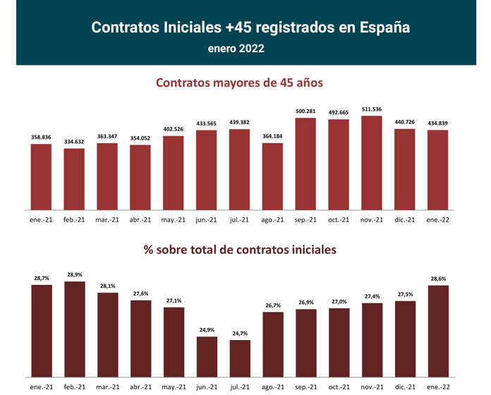Contratos registrados +45 en España_ene22_1_Francisco Javier Méndez Lirón