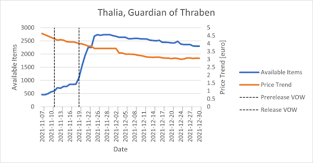 Thalia, Guardian of Thraben Price Trend vs Availability