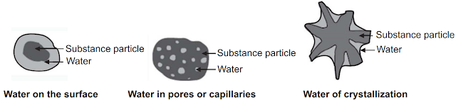 Types of Bonding of Moisture in Pharmaceutical Products