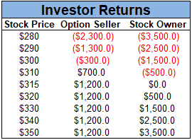 trade options for income