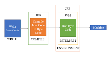 best online courses to learn Java Programming