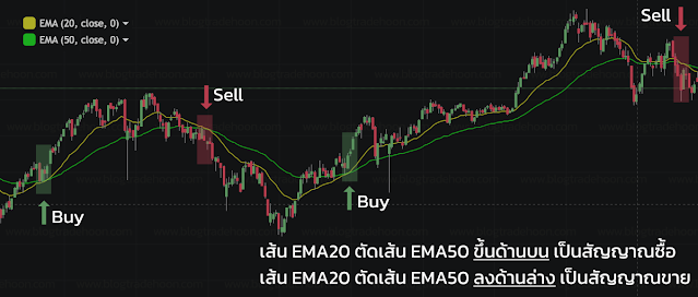 การใช้ EMA เป็นสัญญาณในการซื้อขาย (Buy Sell Indicators)