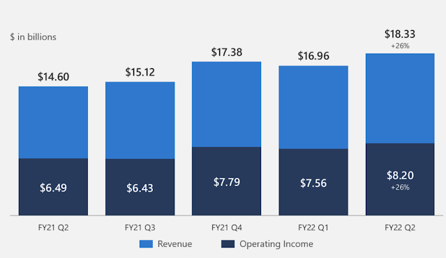 Microsoft Intelligent Cloud Q2/2022; source Microsoft