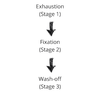 Dyeing mechanism of Reactive Dyes