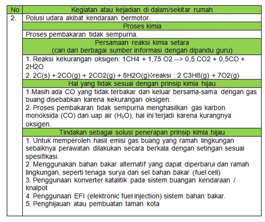 Kunci Aktivitas 3.3 halaman 68 Identifikasi Proses Kimia Hijau Dalam Kehidupan Sehari-hari IPA SMA/SMK Kelas 10 Kurikulum Merdeka