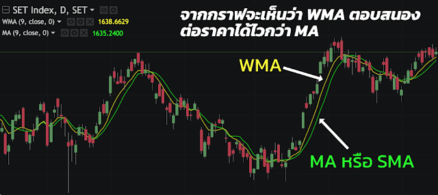 ตัวอย่างการตอบสนองต่อราคาหุ้น ระหว่าง WMA กับ SMA