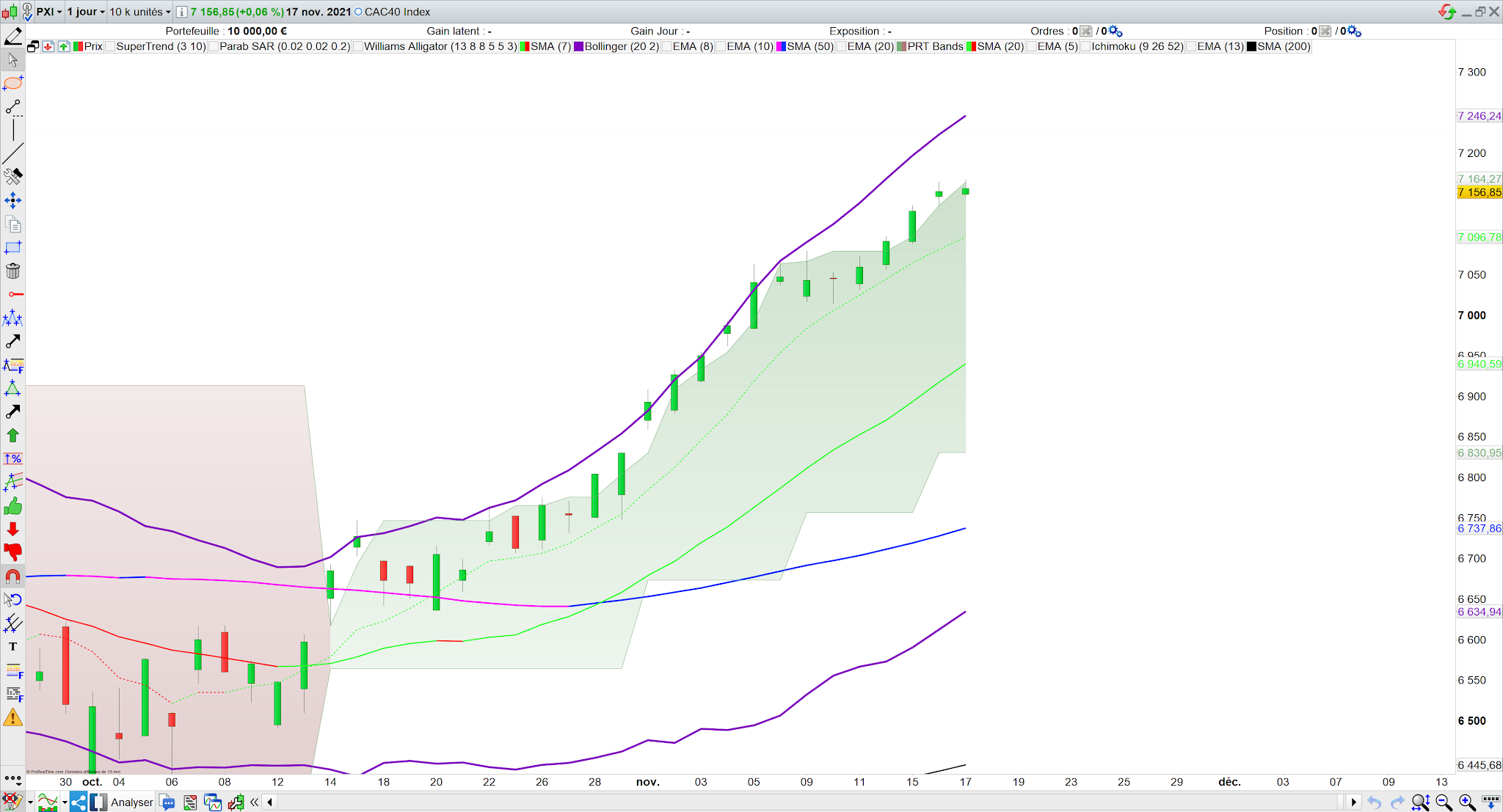 Tendance haussière PRT bands 18/11/21