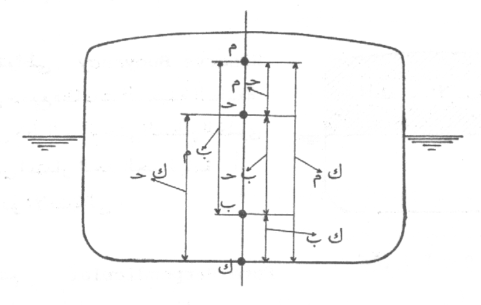 اتزان السفن