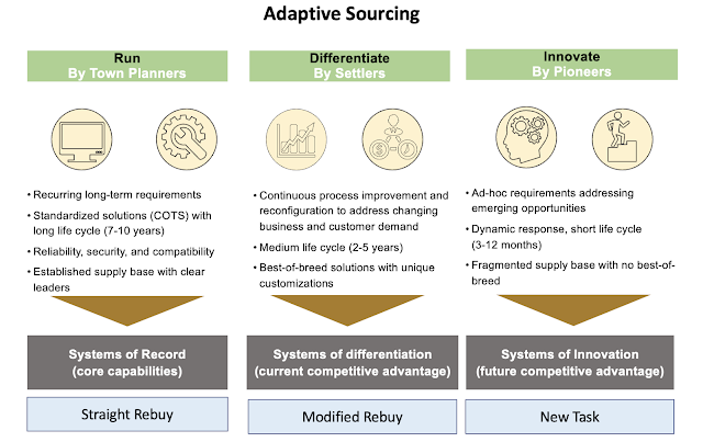 Adaptive Sourcing (Summary View)