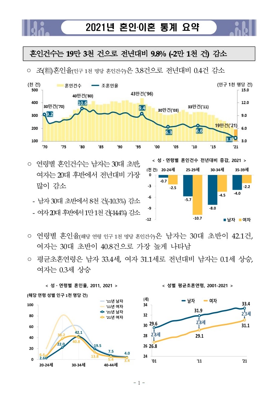 2021년 대한민국 혼인 이혼 통계 요약 결혼 남자 여자 국제 외국인 혼인율 이혼율 통계청