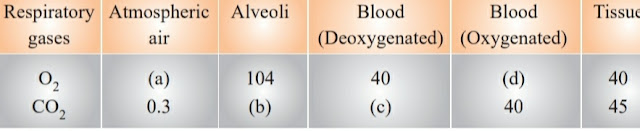 MCQ + Subjective question for Class 11 Biology Ch 17 Breathing and Exchange of Gases