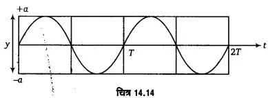 Solutions Class 11 भौतिकी विज्ञान Chapter-14 (दोलन)