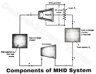 Components of MHD System