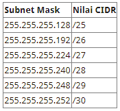 Subnetting IP Versi 4 Subnet Mask