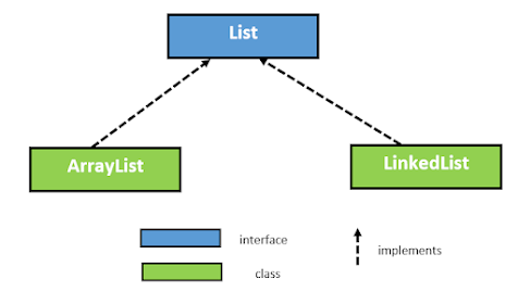 How to Delete Objects or Elements from ArrayList in Java? Example