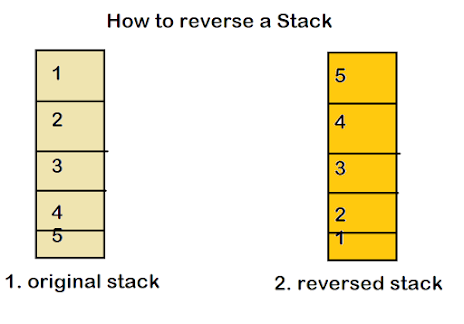 reverse a stack using recursion and iteration in Java