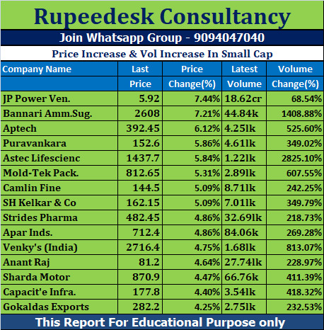 Price Increase & Vol Increase In Small Cap