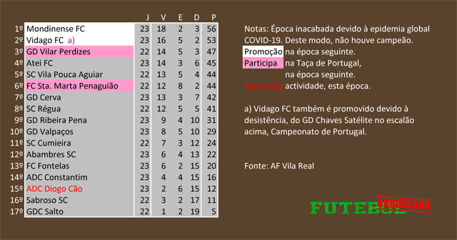 classificação campeonato regional distrital associação futebol vila real 2020 mondinense