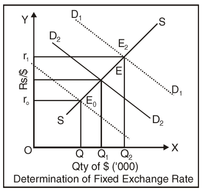 DETERMINATION OF FIXED EXCHANGE RATE