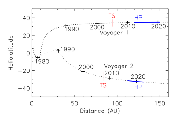 Viajes de Voyager respecto a eclíptica