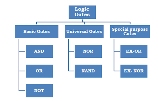 Types of Logic Gates