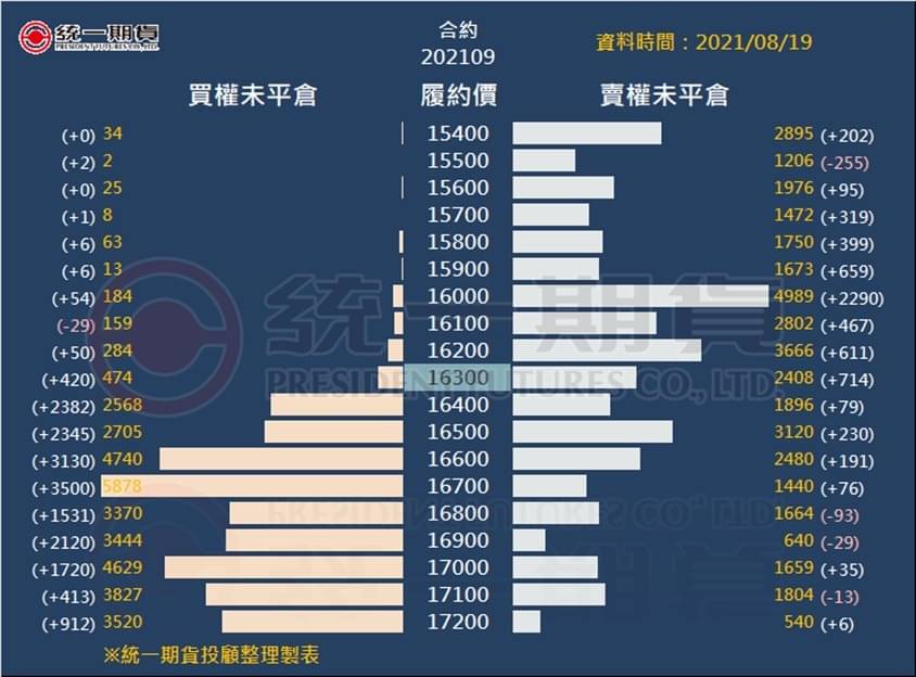 選擇權未平倉_(統一期貨)