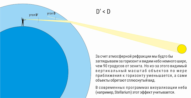 Какая Луна больше — у горизонта или в зените? Статья по астрономии. Автор Андрей Климковский