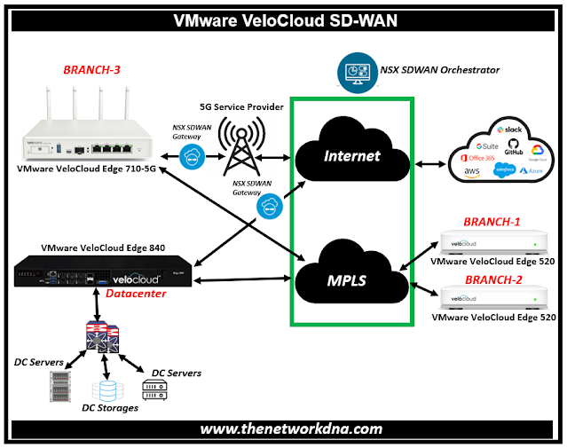 VMware VeloCloud SD-WAN and 5G: VeloCloud SD-WAN Edge 710-5G