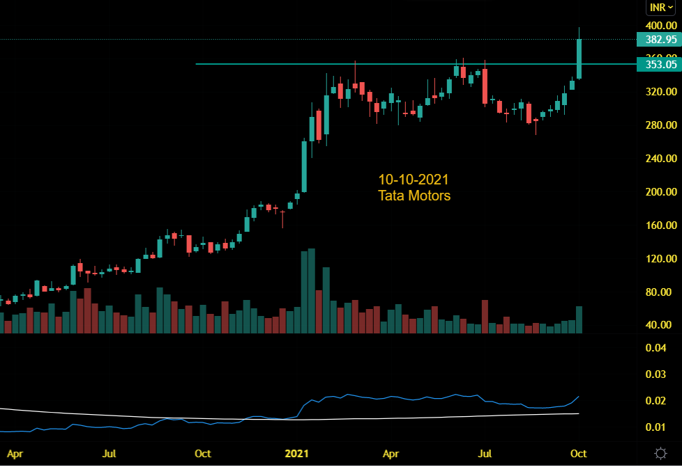 Tata Motors Chart Of The Week